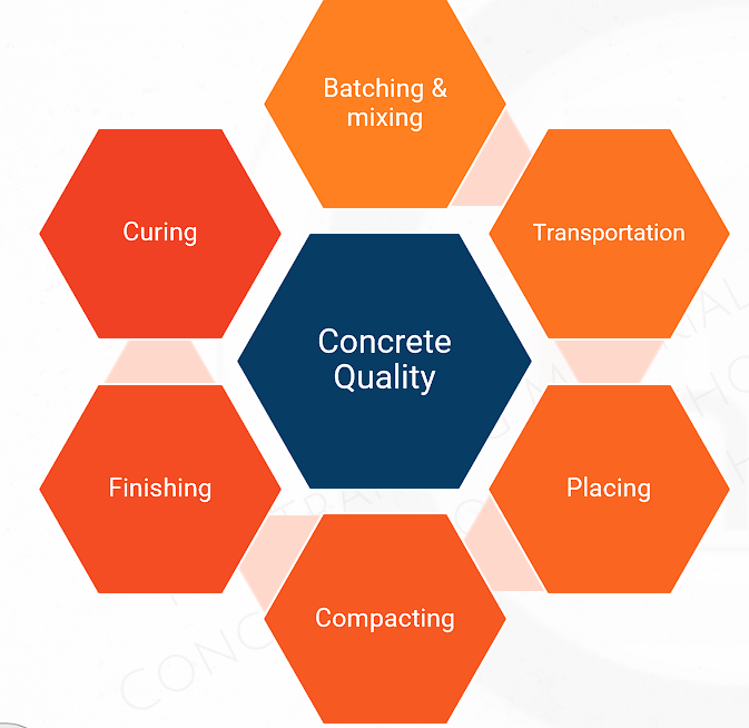 Concrete Quality Control Key Stages Concrete Quality Control Key Stages